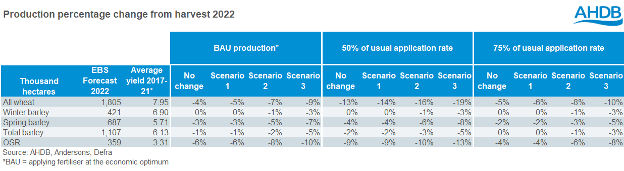 production scenarios table